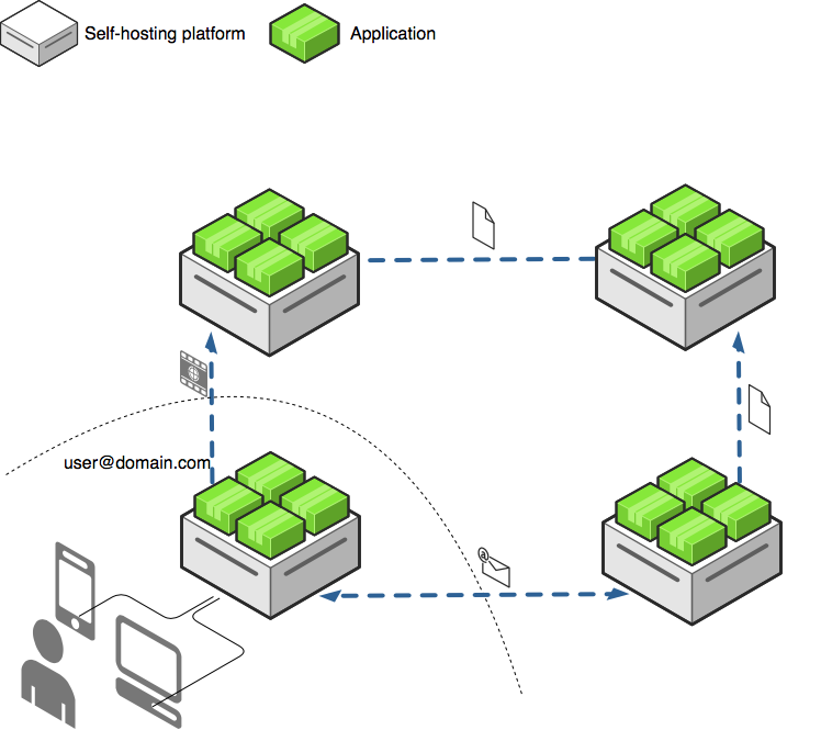 Self-hosting diagram